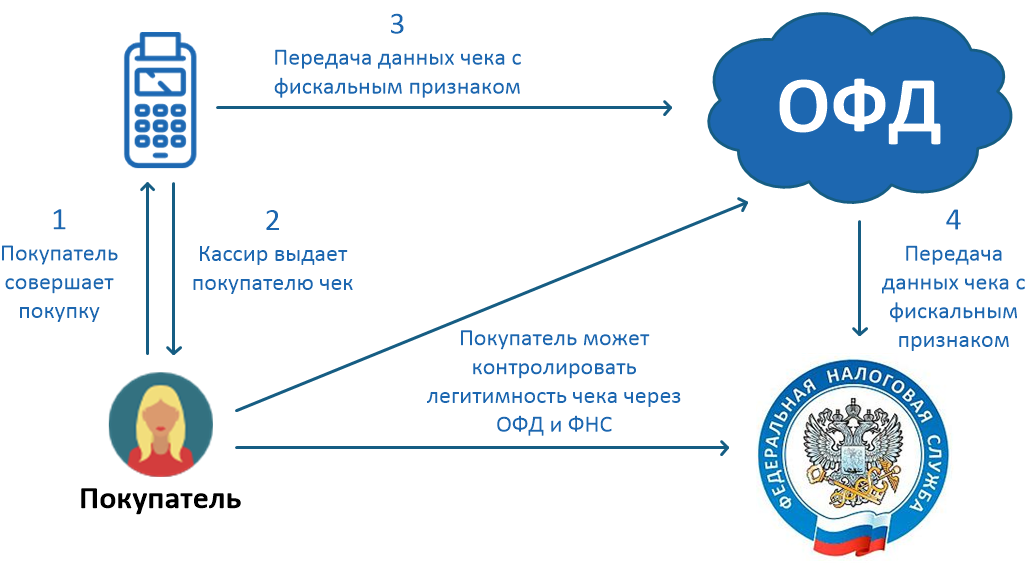 Косгу карта активации сбис офд на 15 месяцев